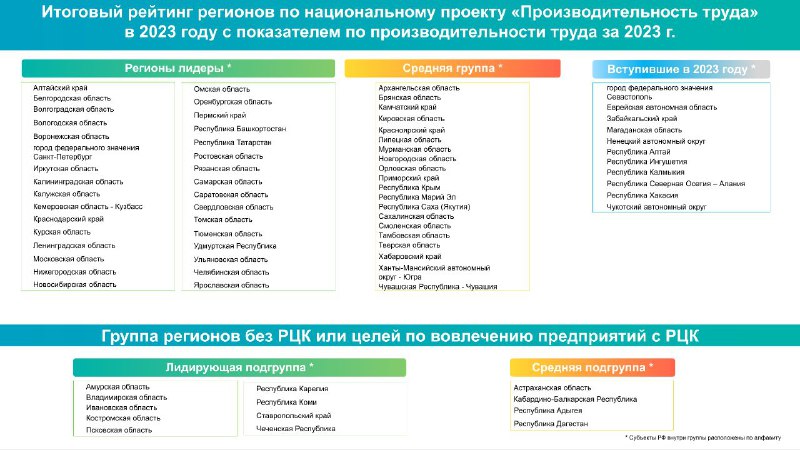 ***📈*** **Ульяновская область — в числе …