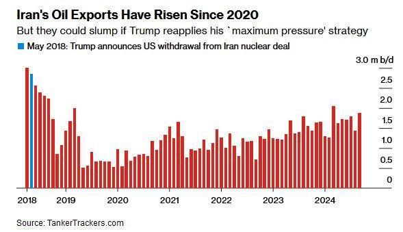 *****🔴*** روند صادرات نفت ایران پس …
