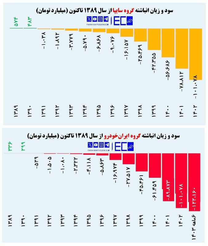 *****🔴*** ضرر ۱۰۶ میلیارد تومانی رورانه …