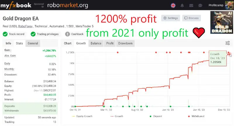 **GOLD DRAGON AI** achieved 1200% profit!