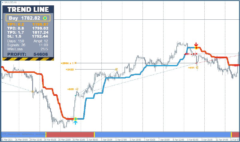 Trade Line PRO indicator is under …