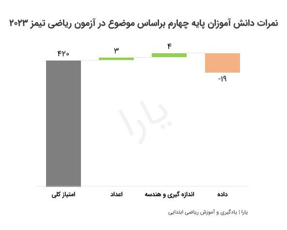 براساس موضوع در بخش داده (Data) …