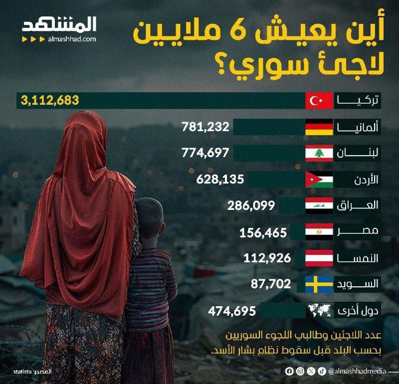 آوارگان سوریه در کدام کشورهای و …