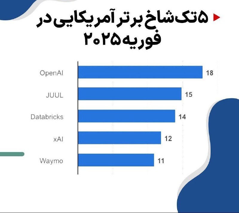 ***🔥*** بزرگ‌ترین تک‌شاخ‌ها در فوریه ۲۰۲۵! …