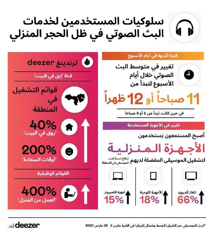 دراسة من خدمة البث الموسيقي (ديزر) …