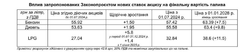 ***📈******⛽️***Протягом місяця можуть зрости в ціні …