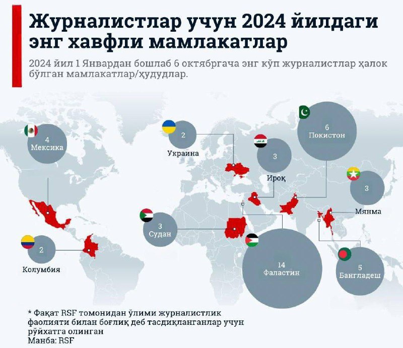 **Jurnalistlar uchun 2024-yildagi eng xavfli mamlakatlar**