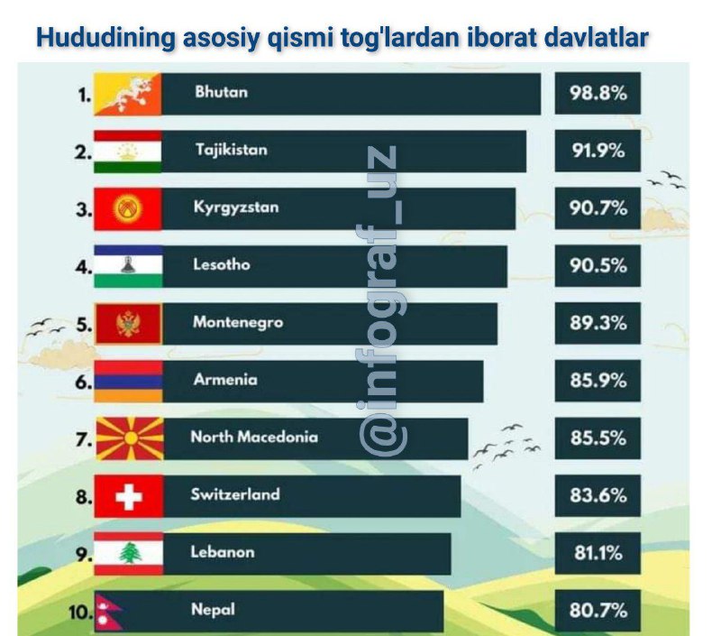 Hududining asosiy qismi tog'lardan iborat davlatlar