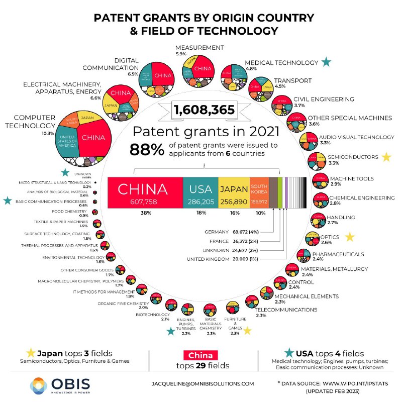 Patentes por país de origen en …