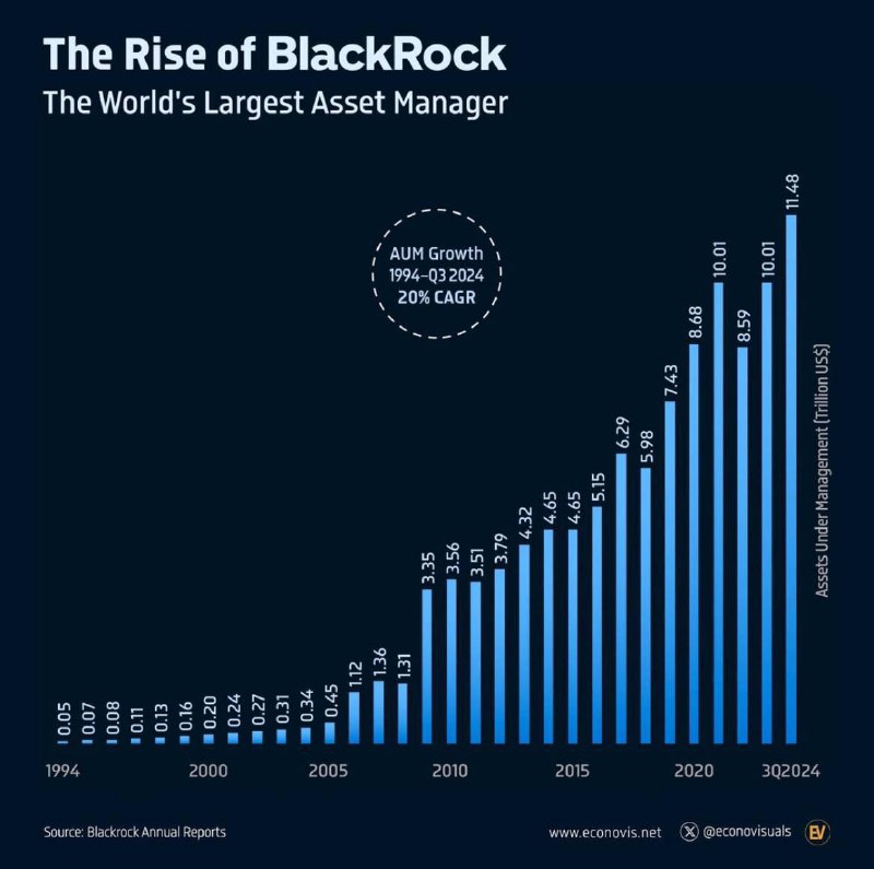 **Рост ныне крупнейшего инвестиционной фирмы BlackRock**