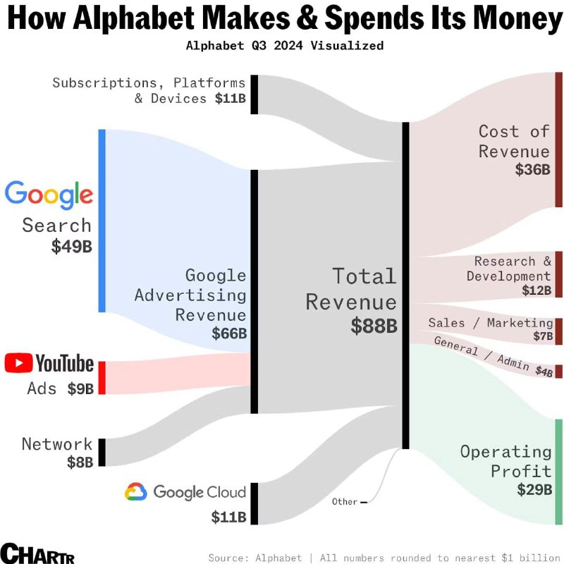 **Как зарабатывает и тратит Alphabet**