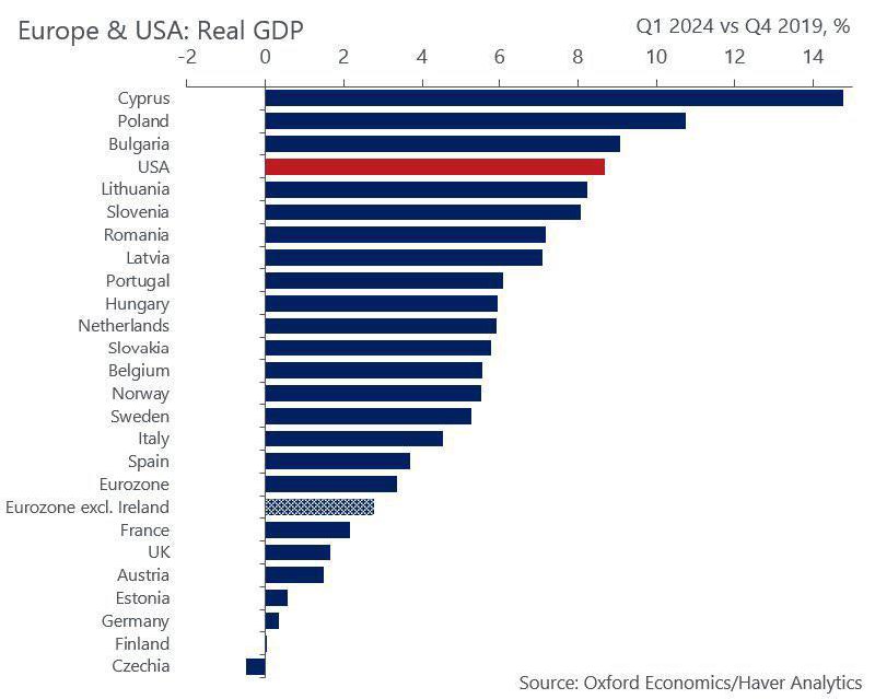 Рост реального ВВП ЕС и США …