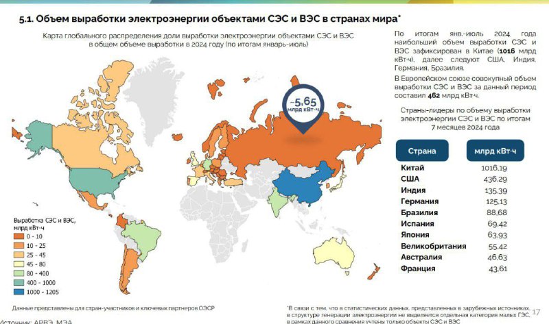 Наибольший объем выработки электроэнергии на ветровых …