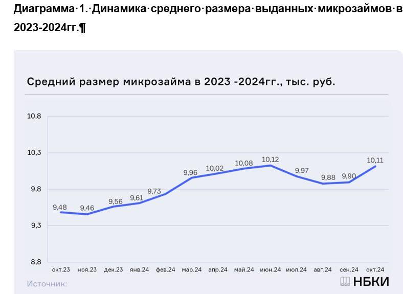 Средний размер микрозайма после небольшого снижения …