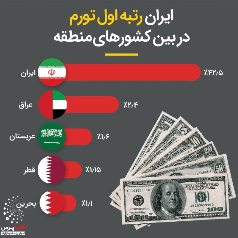 ***🇮🇷*** **ایران، رتبۀ اول تورم در …