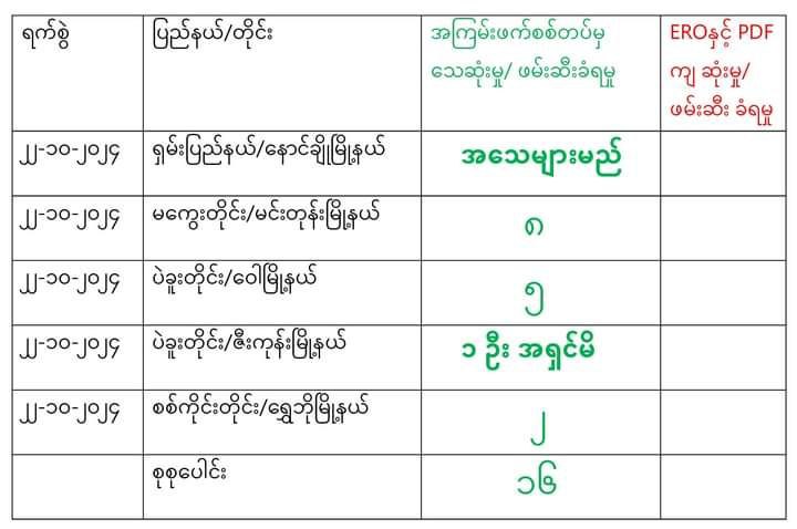 **မြန်မာနိုင်ငံတစ်ဝန်း စစ်ကောင်စီတပ်ဖွဲ့ဝင် ၁၅ ဦးသေဆုံး**