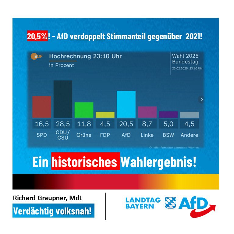 Die AfD hat ihr Ergebnis gegenüber …