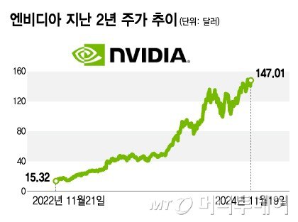 엔비디아, 21일 새벽 실적 발표…주목해야 할 …