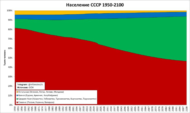 Тот же график в виде структуры …