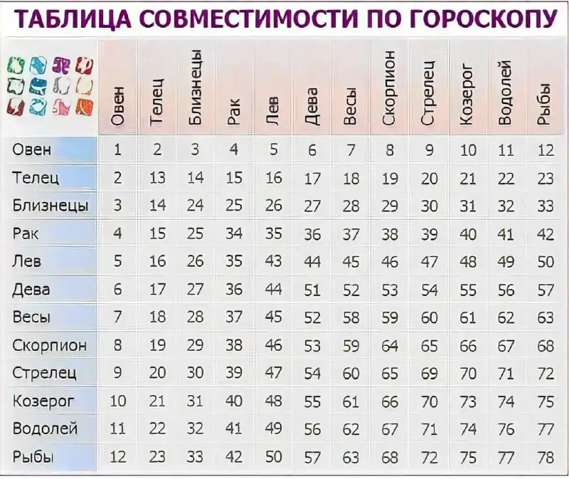 **Таблица Совместимости Знаков