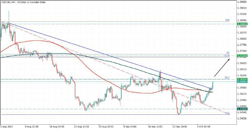 ***‼️***•جفت ارز USDCAD در حال افزایش …