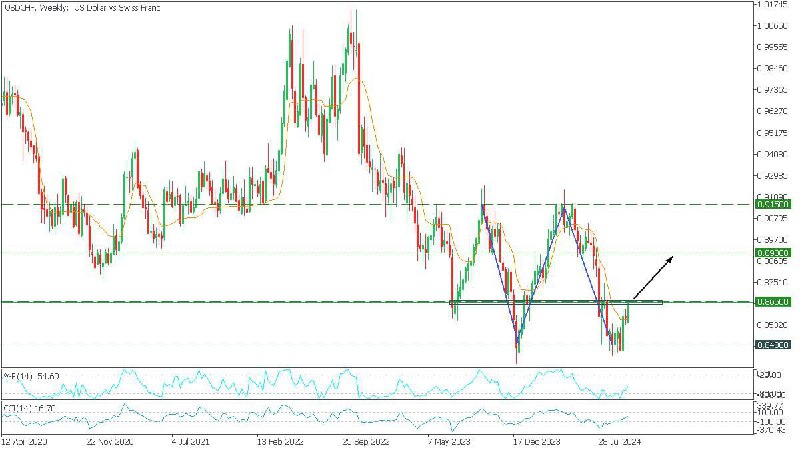 ***☄️*****•دیدگاه جفت ارز USDCHF!!**