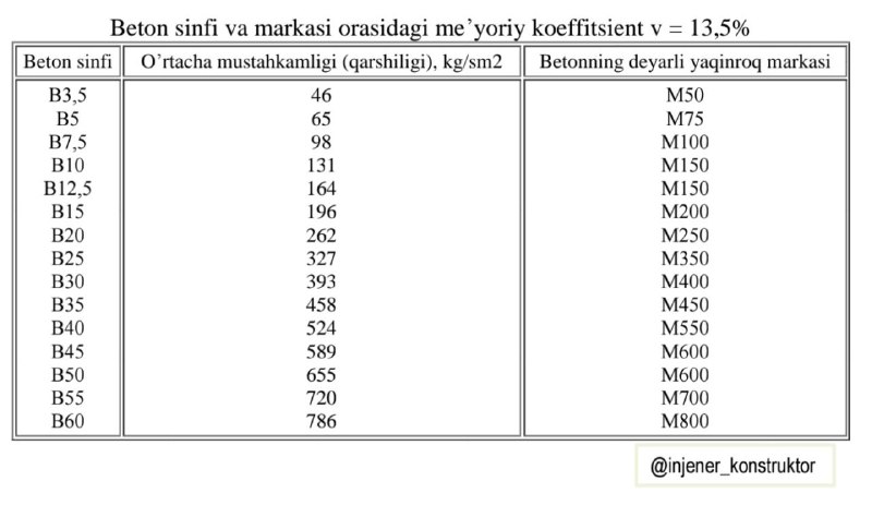**Beton sinfining, markasiga bog'liqligi.**