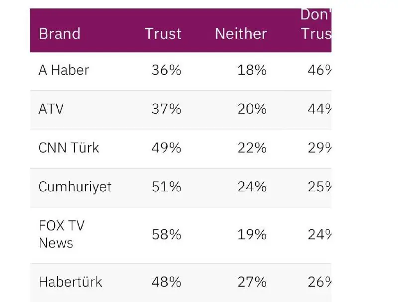 Türkiye'de en güvenilmez bulunan medya kuruluşları …