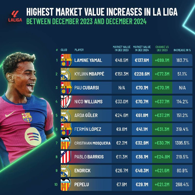 *****💰*******Football Benchmark ma'lumotlariga ko'ra, bozor qiymati …