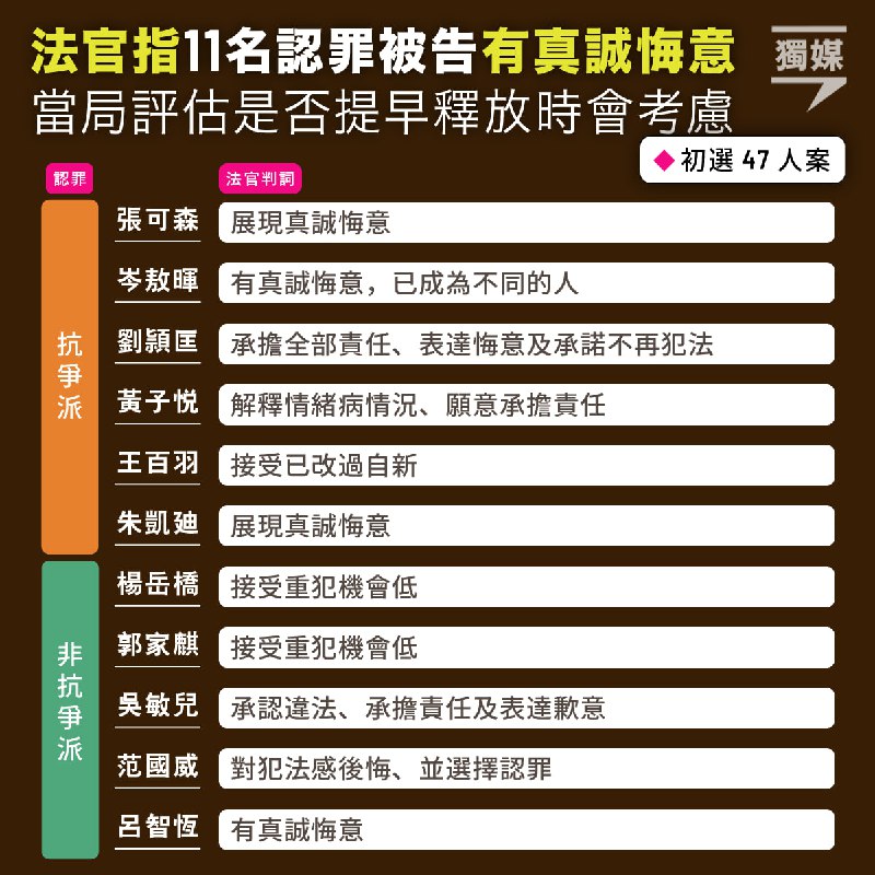 【初選47人案】法官指11名認罪被告有真誠悔意 當局評估是否提早釋放時會考慮