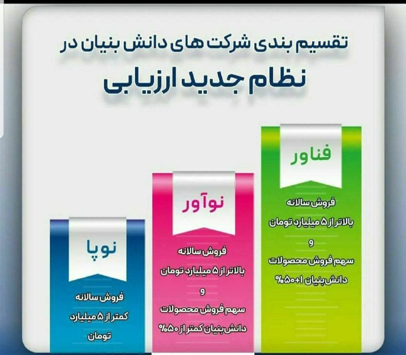 ***?******?***تقسیم بندی شرکت های دانش بنیان***?***
