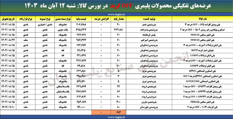 ***🔹*** آمار بخشی از عرضه محصولات …