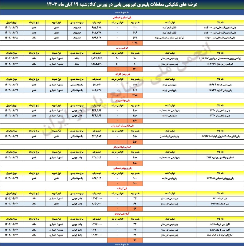 ***🔹***آمار بخشی از عرضه محصولات پلیمری …