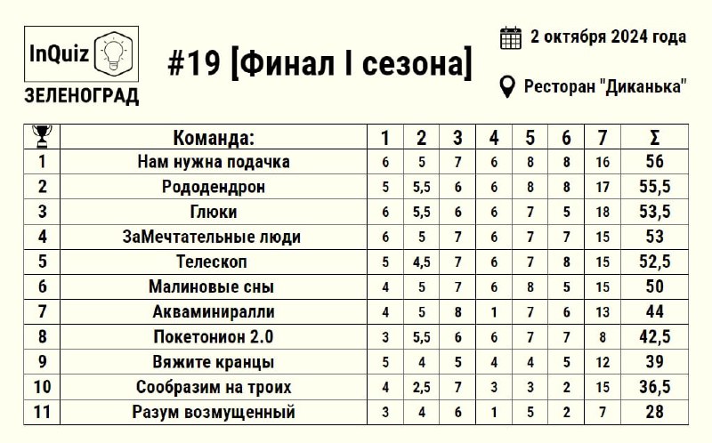 Рассказываем вам о том, как прошла …