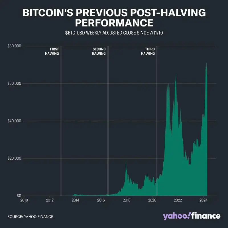 Bitcoin halving, occurring approximately every four …