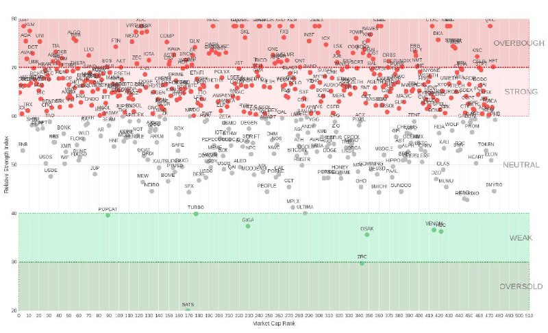 RSI Map of Top 999 Coins …