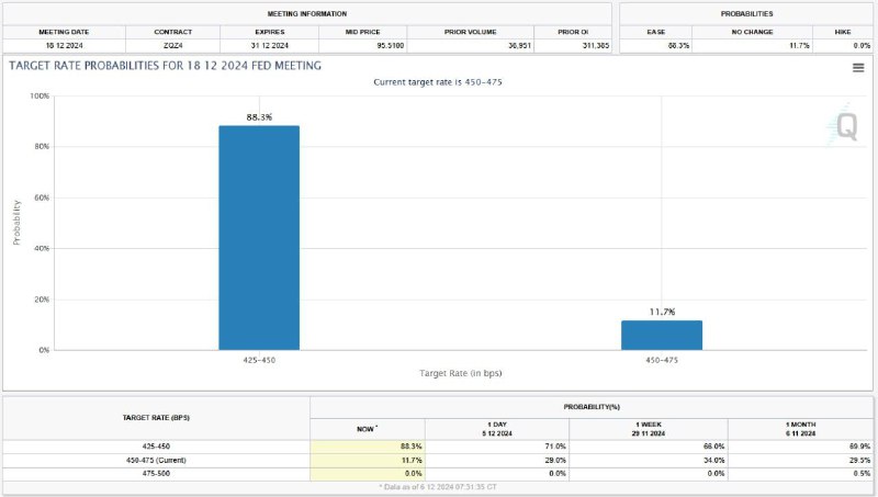 » 12월 FOMC의 25bp 금리인하 가능성은 …