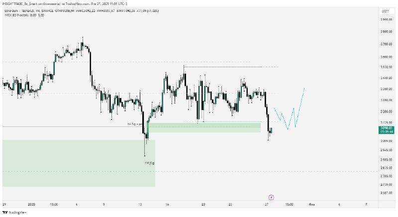 #ETH Выглядит на перелой. По сути …