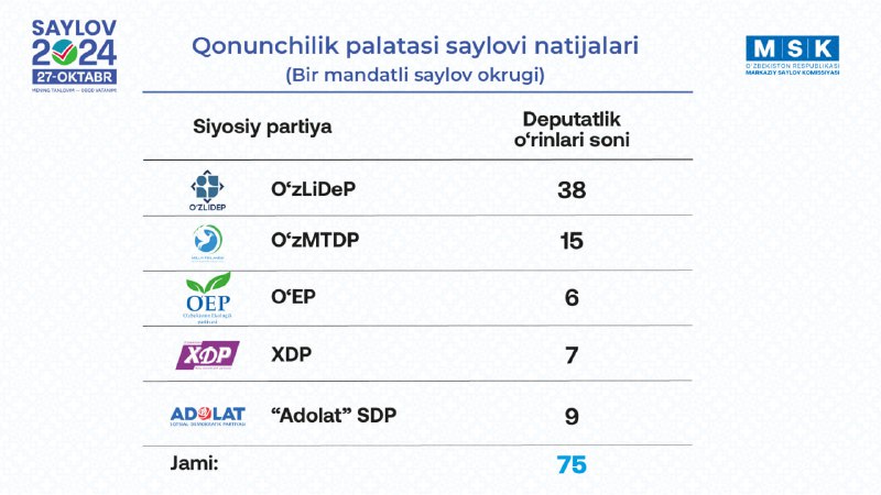 O‘zLiDeP Mirzo Ulug‘bek tuman Kengashi