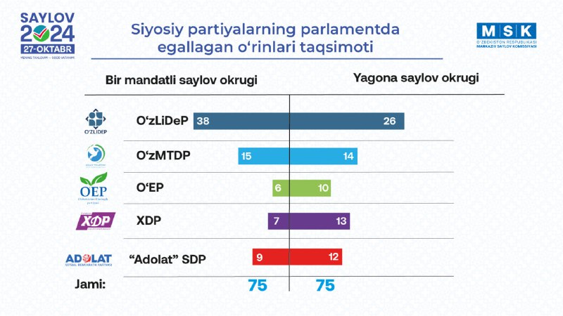 O‘zLiDeP Mirzo Ulug‘bek tuman Kengashi