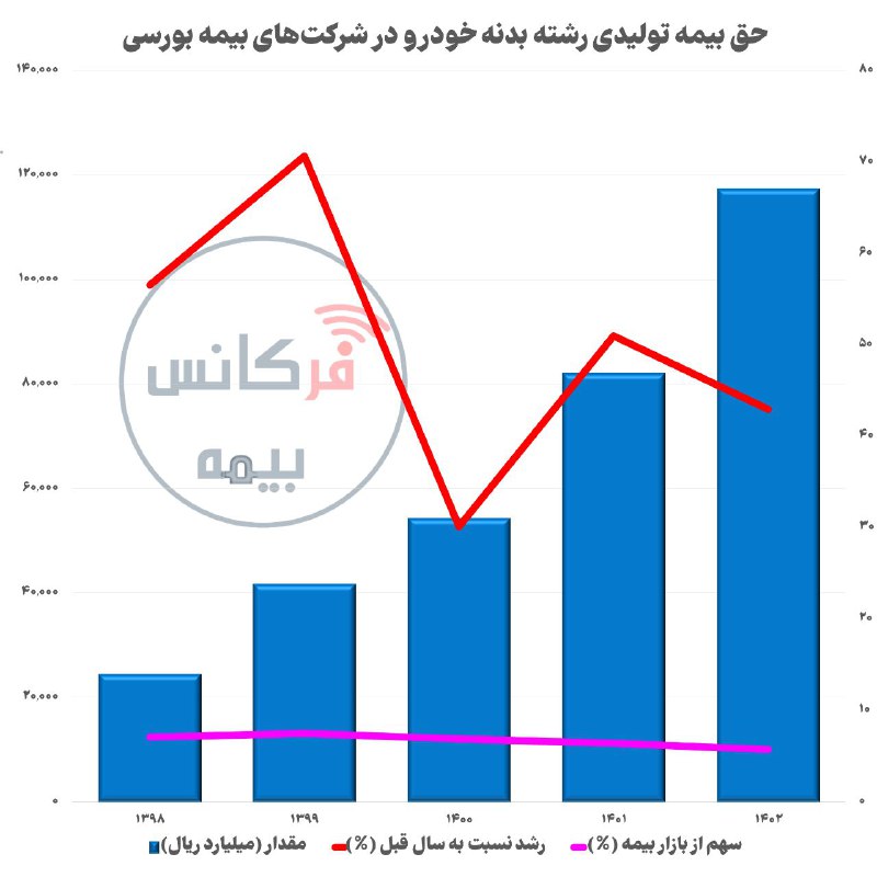 در شرکت‌های بیمه بورسی؛