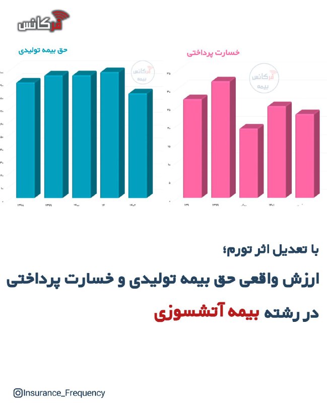 با تعدیل اثر تورم؛