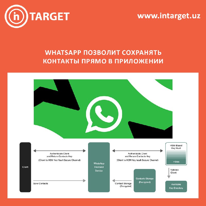 ***📲*** WhatsApp меняет способ сохранения контактов, …