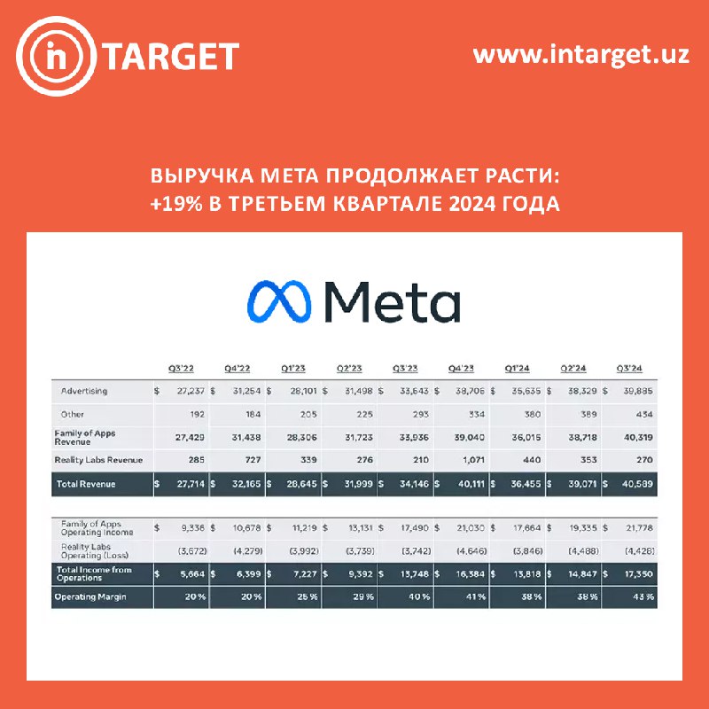 ***💵*** Компания Meta опубликовала отчёт о …