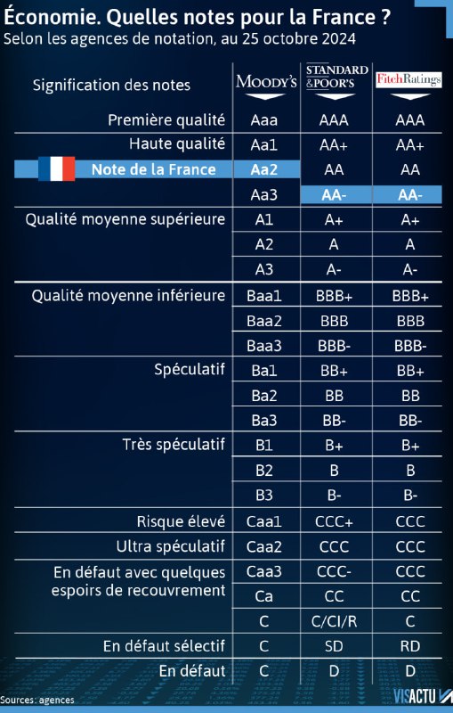 L’agence de notation Moody's annonce maintenir …