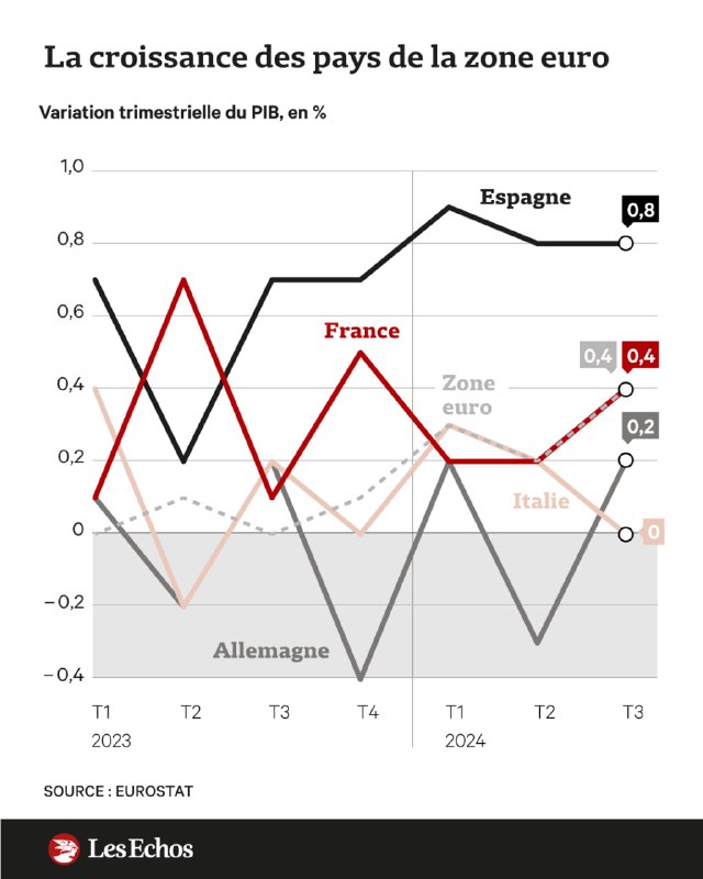 *****🇪🇺*** L'économie de la zone euro …