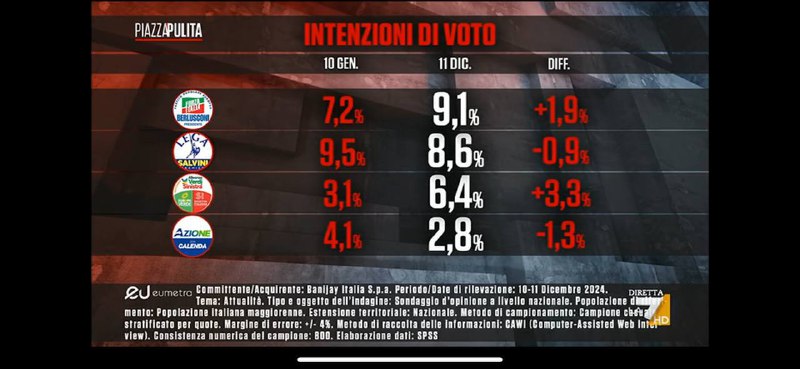 Intenzioni di voto 🗳