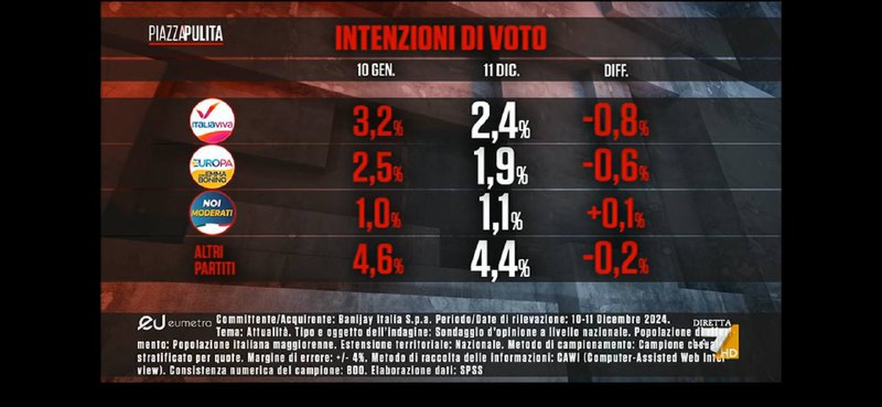 Intenzioni di voto 🗳