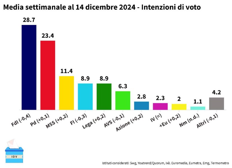 ***🗳️*** **Media sondaggi di Intenzioni di …