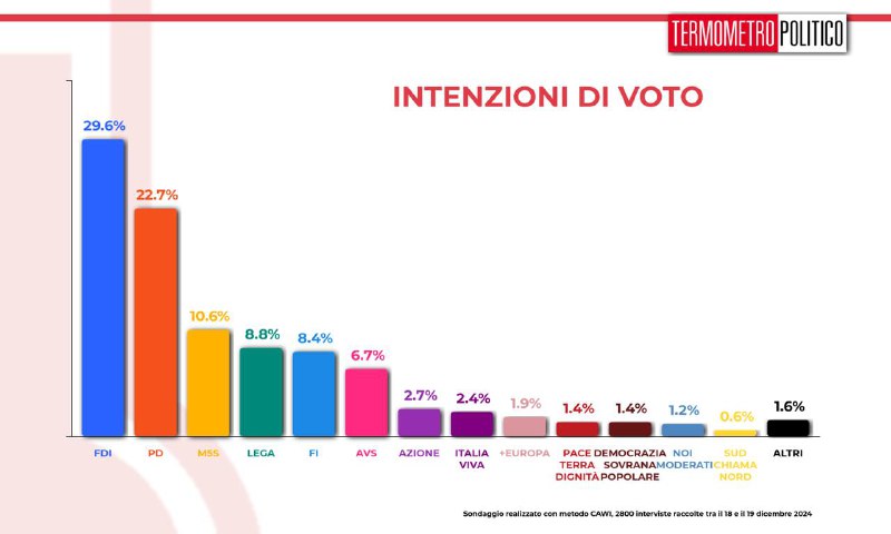 *****🗳️*** Sondaggio Termometro Politico** (20/12/2024)